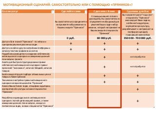 Состав услуг Сделайте сами Сделаем с Вами Сделаем для Вас
Вы самостоятельно определяете и
настраиваете набор механик на
Вашем аккаунте "Пряников"
С помощью нашего готового
руководства, Вы самостоятельно
определяете необходимый для
решения Ваших задач набор
механик, который настраивают на
Вашем аккаунте специалисты
"Пряников"
Вы получаете проект "под ключ":
специалисты "Пряников"
анализируют Ваши задачи,
особенности аудитории,
корпоративную культуру,
разрабатывают и настраивают на
платформе сценарий,
подходящий именно Вам
0 руб. 80 000 руб. 350 000 - 700 000 руб.
Доступ к базе знаний "Пряников" - по кейсам и
сценариям решения различных задач + + +
Доступ к онлайн-курсу по настройкам платформы и
каталогу текстово-графических хэлпов + + +
Подробное руководство по созданию собственного
мотивационного сценария и коммуниикационный
план запуска проекта
+ не потребуется
Анкета для быстрого структурирования правил
собственного мотивационного сценария: правил
пряничной "экономики", каталога бейджей, каталога
товаров
+ не потребуется
Excel-калькулятор для подбора оптимальных цен на
товары в Лавке пряников + +
Техническая настройка правил мотивационного
сценария силами специалистов "Пряников" + +
Анализ Ваших бизнес-задач, специфики аудитории,
корпоративной культуры силами специалистов
"Пряников"
+
Разработка индивидуального мотивационного
сценария с полной детализацией правил, а также
коммуникационного плана запуска, исходя из
поставленных задач, силами специалистов "Пряников"
+
 