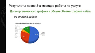 до старта работ
Результаты после 3-х месяцев работы по услуге
 