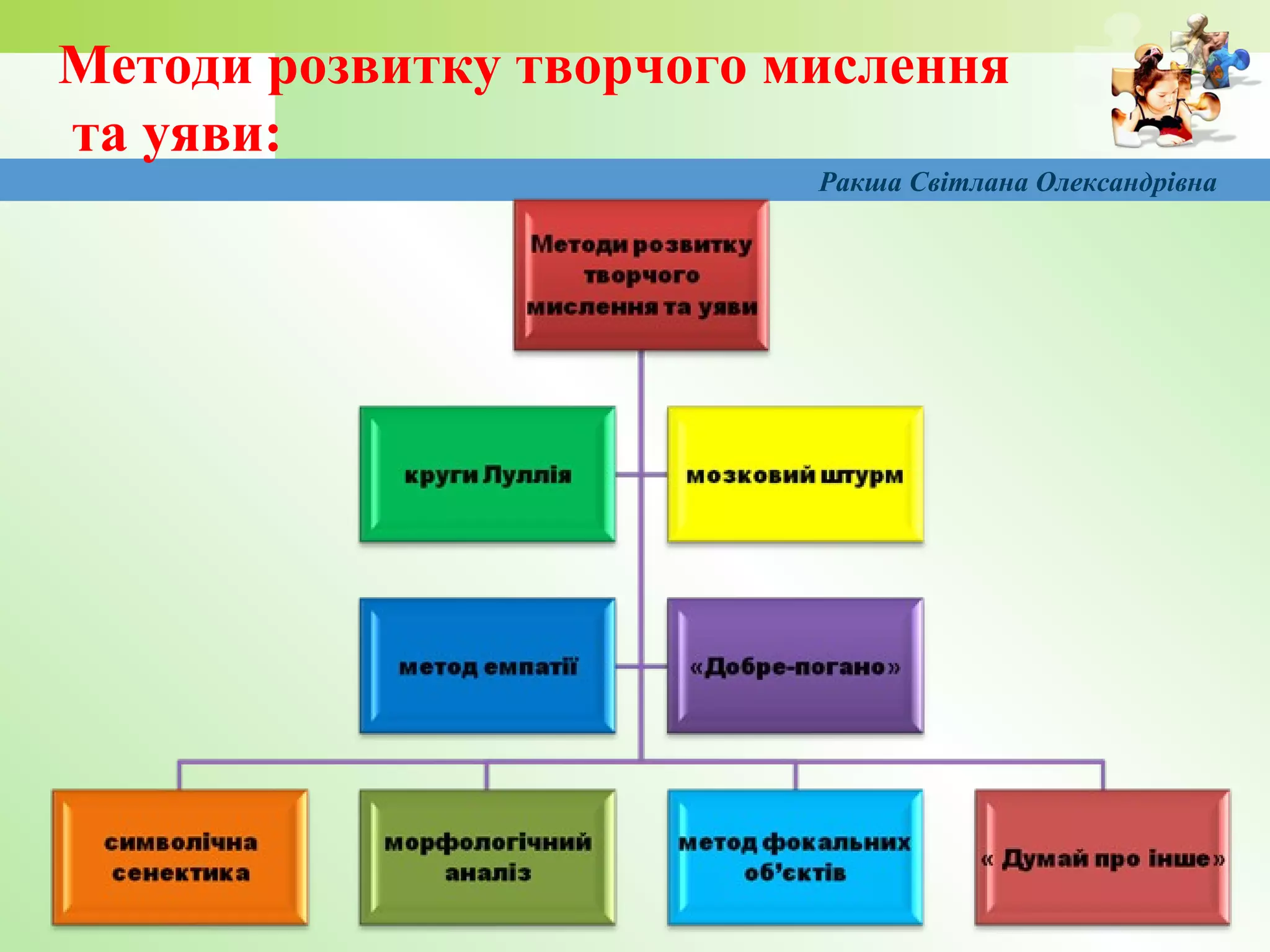 Методи розвитку творчого мислення
та уяви:
Ракша Світлана Олександрівна
 
