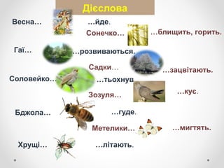 Дієслова
…мигтять.
Садки…
…гуде.
…літають.Хрущі…
Метелики…
…кує.
Бджола…
Зозуля…
…тьохнув.Соловейко…
…зацвітають.
…розвиваються.Гаї…
…блищить, горить.Сонечко…
…йде.Весна…
 