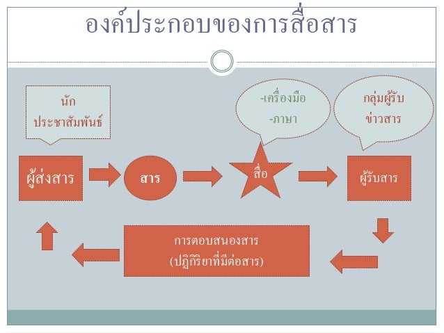 ผลการค้นหารูปภาพสำหรับ ผู้ส่งสาร