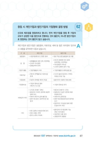 87종합상담은 1357 정책정보는 기업마당 www.bizinfo.go.kr
창업 시 개인기업과 법인기업의 기업형태 결정 방법
신규로 제조업을 창업하려고 합니다. 먼저 개인기업을 창업 후 기업의
규모가 성장한 다음 법인으로 전환하는 것이 좋은지, 아니면 법인기업으
로 창업하는 것이 좋은지 알고 싶습니다.
개인기업과 법인기업은 설립절차, 자본조달, 세제 등 많은 차이점이 있으며
그 내용을 요약하면 다음과 같습니다.
구 분 개인기업 법인기업
설립절차 •사업자등록으로 간편한 절차 •정관 작성, 법인설립절차 등 이행
경 영
•경영활동에 대한 단독 무한책임
•신속한 의사결정
•경영능력의 한계
•‌회사의 형태에 따라 분류
(유한책임, 무한책임)
•의사결정의 저속성
•소유와 경영의 분리 가능
기업주 활동 •기업주활동의 자유 •기업주활동의 제약(상법 등)
자본조달
•‌개인의 전액출자로 자본조달
한계
•‌다수의 출자자로부터 거액의
자본금 조달 가능
이윤분배 •이윤의 전부를 개인이 독점 •출자자의 지분에 의해 분배
기업영속성
•‌기업의 영속성 결여
(개인의 사고 등)
•기업의 영속성 유지
세제상의 차이
•소득세 과세(6~38%)
•‌일정규모 이하인 경우에 세금부
담에 유리
•대표자 본인의 급여 불인정
•‌장부기장 등이 상대적으로 덜
엄격
•법인세 과세(10~22%)
•‌일정규모 이상인 경우에 세금
부담에 유리
•대표자의 급여인정
•‌장부기장 증빙징취 등의 엄격성
요구
•‌업무무관 가지급금 등에 대한
인정이자의 계산
기타
•대인 접촉과 비밀유지에 유리
•대외 신용도 취약
•창의 노력의 극대화
•‌출자금의 유가증권화 가능
(재산 이전 용이)
•대외적인 신용 유리
•경영관리의 효율성
A
Q62
 