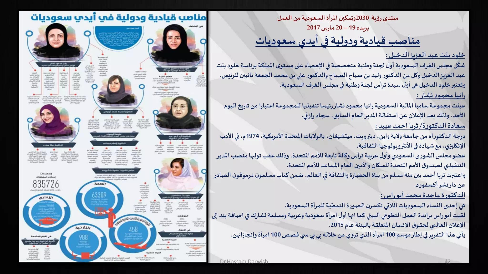 ‫منتدى‬‫رؤية‬2030‫وتمكين‬‫أة‬‫ر‬‫امل‬‫السعودية‬‫من‬‫العمل‬
‫بريده‬19–20‫س‬‫ر‬‫ما‬2017
‫أيدي‬ ‫في‬‫ودولية‬‫قيادية‬ ‫مناصب‬‫سعوديات‬
‫الدخيل‬‫العزيز‬ ‫عبد‬ ‫بنت‬ ‫خلود‬:
‫ل‬
ّ
‫شك‬‫برئاس‬ ‫اململكة‬‫ى‬‫مستو‬‫على‬ ‫اإلحصاء‬‫في‬‫متخصصة‬ ‫وطنية‬‫لجنة‬ ‫ل‬‫أو‬ ‫السعودية‬ ‫الغرف‬‫مجلس‬‫بنت‬ ‫خلود‬ ‫ة‬
‫نائبين‬ ‫الجمعة‬ ‫محمد‬‫بن‬ ‫علي‬ ‫والدكتور‬ ‫الصباح‬ ‫صباح‬ ‫بن‬ ‫وليد‬ ‫الدكتور‬ ‫من‬‫وكل‬ ‫الدخيل‬‫العزيز‬ ‫عبد‬‫للرئيس‬.
‫السعودية‬ ‫الغرف‬‫مجلس‬‫في‬ ‫وطنية‬‫لجنة‬ ‫أس‬‫ر‬‫ت‬ ‫سيدة‬‫ل‬‫أو‬‫هي‬ ‫الدخيل‬‫خلود‬‫وتعتبر‬.
‫نشار‬‫محمود‬ ‫انيا‬‫ر‬:
‫عينت‬‫ي‬‫ر‬‫تا‬ ‫من‬ ‫ا‬‫ر‬‫اعتبا‬‫للمجموعة‬ ‫تنفيذيا‬ ‫ئيسا‬‫ر‬‫نشار‬ ‫محمود‬ ‫انيا‬‫ر‬ ‫السعودية‬ ‫املالية‬ ‫سامبا‬‫مجموعة‬‫اليوم‬‫خ‬
‫سجاد‬ ،‫السابق‬ ‫العام‬‫املدير‬ ‫استقالة‬‫عن‬ ‫اإلعالن‬‫بعد‬ ‫وذلك‬ ،‫األحد‬‫ازفي‬‫ر‬.
‫الدكتورة‬ ‫سعادة‬/‫احمد‬ ‫ثريا‬‫عبيد‬:
‫جة‬‫ر‬‫د‬،‫ديترويت‬ ،‫واين‬ ‫والية‬ ‫جامعة‬‫من‬ ‫الدكتوراه‬‫ميتشيغان‬،‫األمريكية‬ ‫املتحدة‬ ‫بالواليات‬ ،1974‫األدب‬ ‫في‬،‫م‬
‫الثقافية‬ ‫األنثروبولوجيا‬‫في‬ ‫شهادة‬‫مع‬،‫ي‬‫اإلنكليز‬.
‫منص‬ ‫توليها‬ ‫عقب‬ ‫وذلك‬ ،‫املتحدة‬ ‫لألمم‬ ‫تابعة‬ ‫وكالة‬ ‫أس‬‫ر‬‫ت‬ ‫عربية‬ ‫ل‬‫وأو‬‫السعودي‬ ‫الشورى‬‫مجلس‬‫عضو‬‫املدير‬ ‫ب‬
‫املتحدة‬ ‫لألمم‬ ‫املساعد‬ ‫العام‬ ‫واألمين‬‫للسكان‬ ‫املتحدة‬ ‫األمم‬ ‫ق‬‫لصندو‬ ‫التنفيذي‬.
‫مرموق‬‫ن‬‫مسلمو‬ ‫كتاب‬ ‫ضمن‬ ،‫العالم‬‫في‬ ‫والثقافة‬ ‫ة‬‫ر‬‫الحضا‬ ‫بناة‬ ‫من‬‫مسلم‬ ‫مئة‬‫بين‬ ‫أحمد‬ ‫ثريا‬ ‫واعتبرت‬‫الصادر‬‫ن‬‫و‬
‫أكسفورد‬‫نشر‬‫دار‬ ‫عن‬.
‫أبو‬‫محمد‬ ‫ماجدة‬‫الدكتورة‬‫اس‬‫ر‬:
‫السعودية‬ ‫أة‬‫ر‬‫للم‬ ‫النمطية‬ ‫الصورة‬ ‫ن‬‫تكسر‬ ‫الالتي‬ ‫السعوديات‬ ‫النساء‬ ‫إحدى‬‫هي‬.
‫في‬ ‫ك‬‫ر‬‫تشا‬ ‫ومسلمة‬ ‫وعربية‬ ‫سعودية‬ ‫أة‬‫ر‬‫ام‬‫ل‬‫أو‬‫انها‬‫كما‬ ‫البيئي‬ ‫التطوعي‬‫العمل‬ ‫ائدة‬‫ر‬‫ب‬ ‫اس‬‫ر‬‫أبو‬ ‫لقبت‬‫إلى‬ ‫بند‬ ‫اضافة‬
‫عام‬ ‫بالبيئة‬ ‫املتعلقة‬ ‫اإلنسان‬‫ق‬‫لحقو‬ ‫العالمي‬ ‫اإلعالن‬2015.
‫موسم‬‫إطار‬‫في‬‫التقرير‬ ‫هذا‬ ‫يأتي‬100‫قصص‬ ‫ي‬ ‫س‬ ‫بي‬ ‫بي‬ ‫خالله‬ ‫من‬ ‫تروي‬ ‫الذي‬ ‫أة‬‫ر‬‫ام‬100‫اتهن‬‫ز‬‫وإنجا‬ ‫أة‬‫ر‬‫ام‬.
42Dr.Hossam Darwish
 