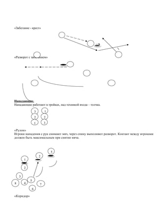 «Забегание - крест»
«Разворот с забеганием»
Нападающие.
Нападающие работают в тройках, над техникой входа – толчка.
«Рулон»
Игроки нападения с рук снимают мяч, через спину выполняют разворот. Контакт между игроками
должен быть максимальным при снятии мяча.
«Коридор»
3
2
1
1
2
3
1
2
2
3
4
5
8
6
7
5
 
