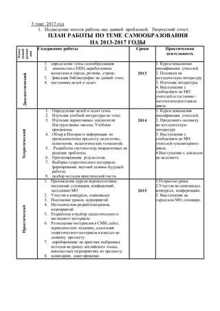 3 этап: 2017 год
1. Подведение итогов работы над данной проблемой. Творческий отчет.
ПЛАН РАБОТЫ ПО ТЕМЕ САМООБРАЗОВАНИЯ
НА 2013-2017 ГОДЫ
Этапы
самооб
разова
ния
Содержание работы Сроки Практическая
деятельность
Диагностический
1. определение темы самообразования
2. знакомство с ППО,наработанным
коллегами в городе, регионе, стране;
3. фиксация библиографии по данной теме;
4. постановка целей и задач.
2013
1. Курсы повышения
квалификации учителей.
2. Подписка на
методическую литературу
3. Изучение литературы
4. Выступление с
сообщением на МО
учителей естественно –
математического цикла
цикла.
Теоритический
1. Определение целей и задач темы.
2. Изучение учебной литературы по теме:
3. Изучение нормативных документов:
Инструктивные письма, Учебные
программы.
4. Обзор в Интернете информации по
преподаваемому предмету,педагогике,
психологии, педагогических технологий.
5. Разработка системымер,направленных на
решение проблемы.
6. Прогнозирование результатов.
7. Выборка теоретического материала;
формирование научной основы будущей
работы;
8. подбор методов практической части.
2014
1. Курсы повышения
квалификации учителей.
2. Продолжить подписку
на методическую
литературу
3. Выступление с
сообщением на МО
учителей гуманитарного
цикла.
4.Выступление с докладом
на педсовете.
Практический
1. Прохождение курсов переподготовки;
посещение семинаров, конференций,
заседаниях МО
2. Участие в конкурсах, олимпиадах
3. Посещение уроков, мероприятий
4. Методические разработкиуроков,
мероприятий
5. Разработка иподбор дидактического и
наглядного материала
6. Размещение материалов в СМИ,сайте,
периодических изданиях, адаптация
теоретического материала в классах по
данному предмету
7. апробирование на практике выбранных
методов на уроках английского языка,
внеклассных мероприятиях по предмету;
8. мониторинг, анкетирование.
2015
1.Открытые уроки.
2.Участие на олимпиадах,
конкурсах, конференциях.
3. Выступление на
городском МО, семинаре.
 