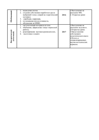 Обобщающий 1. подведение итогов.
2. создание собственных наработок в русле
выбранной темы с опорой на теоретический
материал;
3. апробация, коррекция,
4. отслеживание результативности,
5. обсуждение на ШМО.
2016
1.Выступление на
школьном МО,
2. Открытые уроки
Внедренческий
(итоговый)
1. систематизация материала по теме
2. обобщение, оформление в виде творческой
работы,
3. рецензирование научным руководителем,
4. подготовка к защите
2017
1.Выступление на
школьном педсовете.
2.Открытые уроки.
3.Представление
собственного
педагогического опыта
4.Печать в
специализированных
научно-методических
журналах.
 