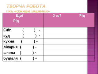 Що?
Рід
Хто? Рід
Сніг ( ) -
суд ( ) -
кухня ( ) -
лікарня ( ) -
школа ( ) -
будівля ( ) -
 