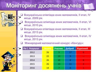  Всеукраїнська олімпіада юних математиків, ІІ етап, ІV
місце, 2009 рік.
 Всеукраїнська олімпіада юних математиків, ІІ етап, VІ
місце, 2010 рік.
 Всеукраїнська олімпіада юних математиків, ІІ етап, ІІІ
місце, 2013 рік.
 Всеукраїнська олімпіада юних математиків, ІІ етап, ІV
місце, 2013 рік.
 Міжнародний математичний конкурс «Кенгуру»:
Рік  Результат Всього Учасник Добрий Відмінний
2012 26 3 17 6
2013 22 13 9 ---
2014 26 10 8 6
2015 26 13 11 2
2016 14 7 6 1
 