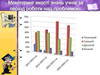 0%
10%
20%
30%
40%
50%
60%
70%
Початковий
Середній
Достатній
Високий
 