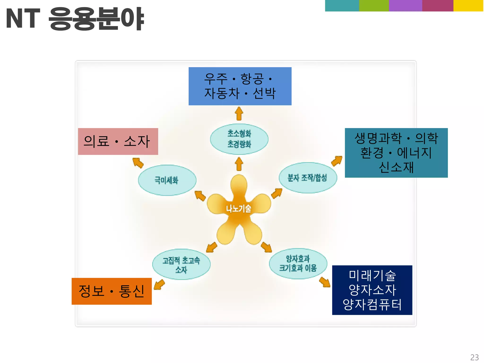 NT 응용분야
23
의료ㆍ소자
우주ㆍ항공ㆍ
자동차ㆍ선박
생명과학ㆍ의학
환경ㆍ에너지
신소재
미래기술
양자소자
양자컴퓨터
정보ㆍ통신
 