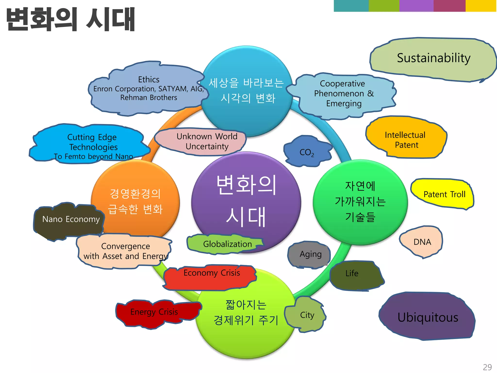 변화의 시대
세상을 바라보는
시각의 변화
자연에
가까워지는
기술들
짧아지는
경제위기 주기
경영환경의
급속한 변화
변화의
시대
29
Cutting Edge
Technologies
To Femto beyond Nano
Unknown World
Uncertainty
Nano Economy
Energy Crisis
Economy Crisis
Ethics
Enron Corporation, SATYAM, AIG,
Rehman Brothers
Globalization
Aging
DNA
Convergence
with Asset and Energy
Patent Troll
Cooperative
Phenomenon &
Emerging
Sustainability
Intellectual
Patent
CO2
Life
City Ubiquitous
 