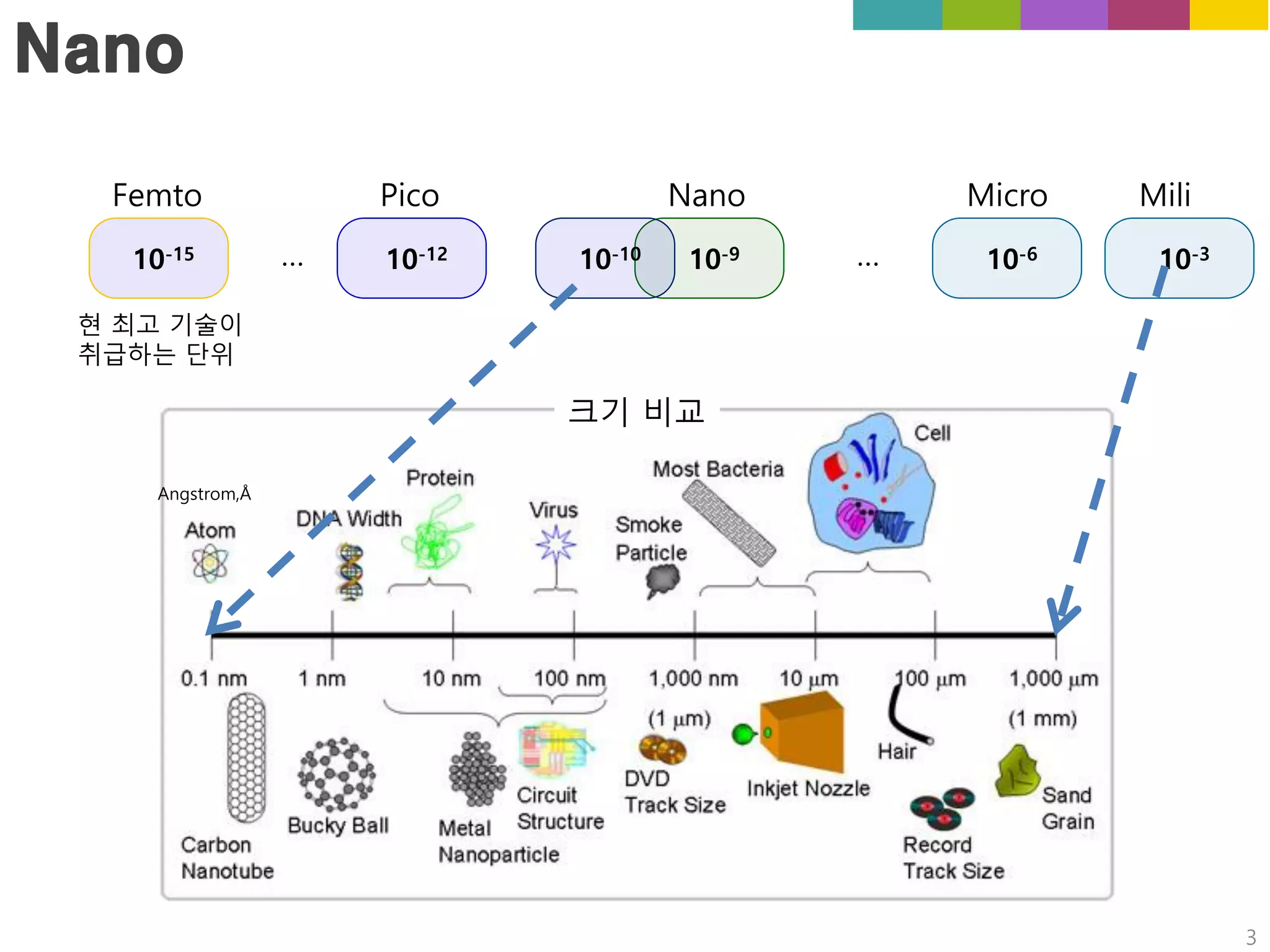 10-3
Mili
Nano
10-9
Nano
10-6
Micro
10-12
Pico
10-1010-15
Femto
……
크기 비교
3
Angstrom,Å
현 최고 기술이
취급하는 단위
 