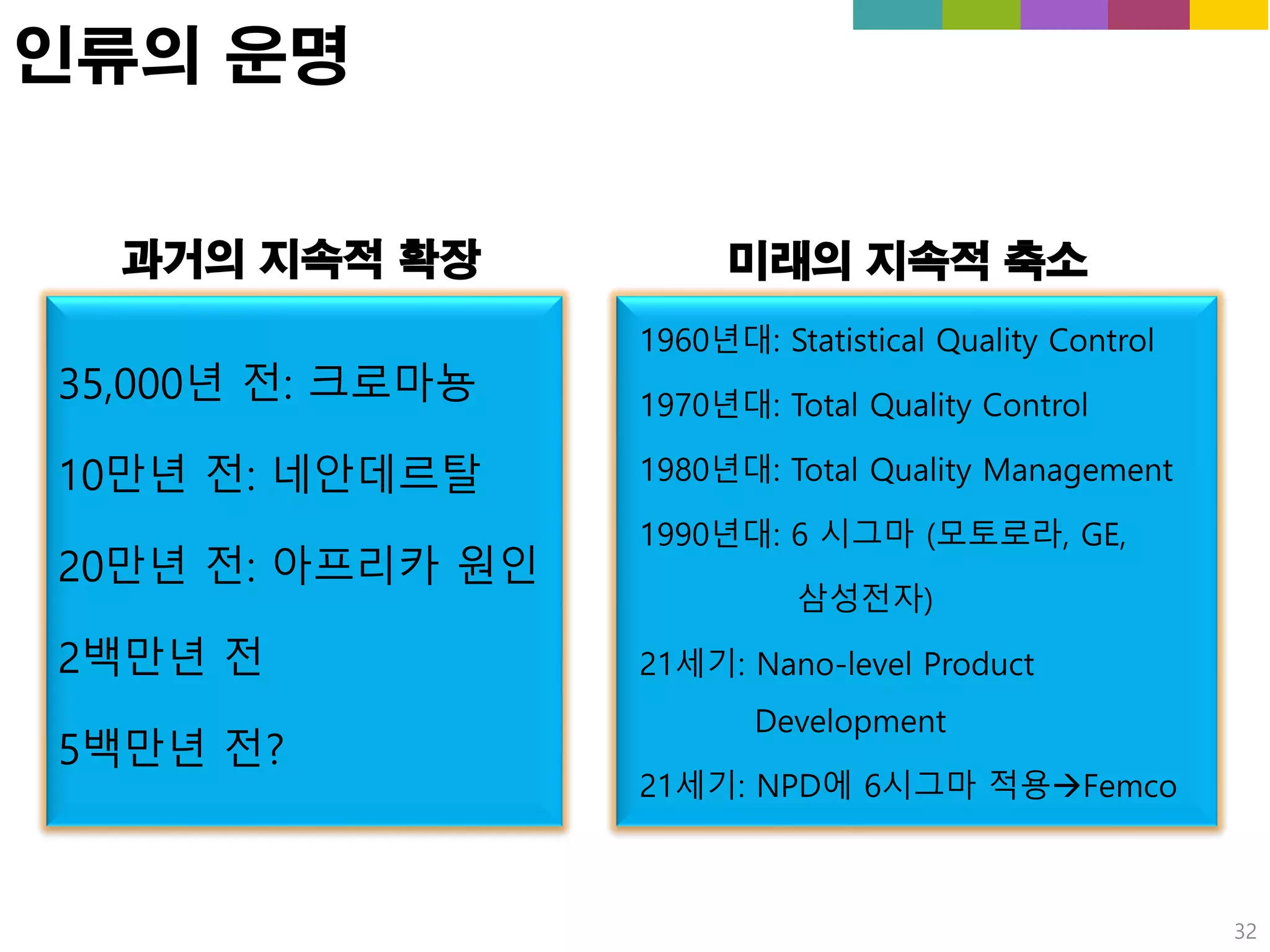 인류의 운명
과거의 지속적 확장
35,000년 전: 크로마뇽
10만년 전: 네안데르탈
20만년 전: 아프리카 원인
2백만년 전
5백만년 전?
미래의 지속적 축소
1960년대: Statistical Quality Control
1970년대: Total Quality Control
1980년대: Total Quality Management
1990년대: 6 시그마 (모토로라, GE,
삼성전자)
21세기: Nano-level Product
Development
21세기: NPD에 6시그마 적용Femco
32
 
