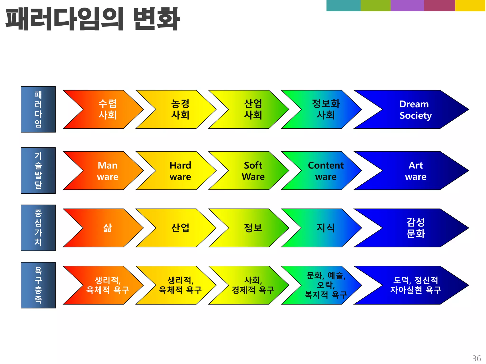 수렵
사회
농경
사회
산업
사회
정보화
사회
Dream
Society
Hard
ware
Soft
Ware
Content
ware
Art
ware
산업 정보 지식
감성
문화
생리적,
육체적 욕구
사회,
경제적 욕구
문화, 예술,
오락,
복지적 욕구
도덕, 정신적
자아실현 욕구
기
술
발
달
중
심
가
치
욕
구
충
족
패
러
다
임
Man
ware
삶
생리적,
육체적 욕구
패러다임의 변화
36
 