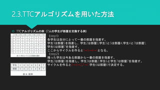 2.3.TTCアルゴリズムを用いた方法
 TTCアルゴリズムの例（7人の学生が部屋を交換する例）
〈step1〉
各学生は自分にとって一番の部屋を指差す。
学生1は部屋5を指差し、学生2は部屋3,学生3と5は部屋4,学生4と7は部屋1,
学生6は部屋7を指差す。
ここからサイクルを作ると1→5→4→1となる。
〈step2〉
残った学生は今ある部屋から一番の部屋を指差す。
学生2は部屋3を指差し、学生3は部屋2,学生6と学生7は部屋7を指差す。
サイクルを作ると2→3→2,7→7.学生6は部屋6で決定する。
 