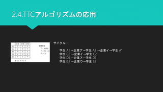 2.4.TTCアルゴリズムの応用
サイクル：
学生 A1 →企業ア→学生 A3 →企業イ→学生 A1
学生 C2 →企業イ→学生 C2
学生 D1 →企業ア→学生 D1
学生 B3 →企業ウ→学生 B3
 