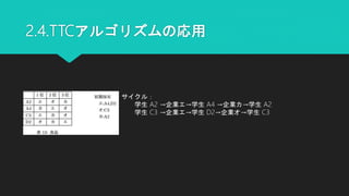 2.4.TTCアルゴリズムの応用
サイクル：
学生 A2 →企業エ→学生 A4 →企業カ→学生 A2
学生 C3 →企業エ→学生 D2→企業オ→学生 C3
 