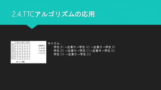2.4.TTCアルゴリズムの応用
サイクル：
学生 B1 →企業ケ→学生 A5 →企業ク→学生 B1
学生 B3 →企業ケ→学生 C1→企業キ→学生 B3
学生 D3 →企業ク→学生 D3
 