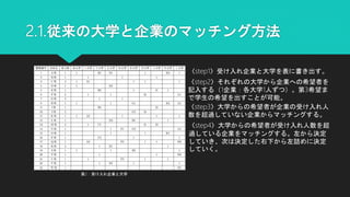 2.1.従来の大学と企業のマッチング方法
〈step1〉受け入れ企業と大学を表に書き出す。
〈step2〉それぞれの大学から企業への希望者を
記入する（1企業：各大学1人ずつ）。第3希望ま
で学生の希望を出すことが可能。
〈step3〉大学からの希望者が企業の受け入れ人
数を超過していない企業からマッチングする。
〈step4〉大学からの希望者が受け入れ人数を超
過している企業をマッチングする。左から決定
していき、次は決定した右下から左詰めに決定
していく。
表2：受け入れ企業と大学
 