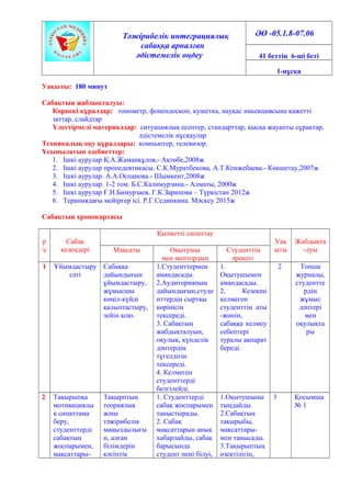 Тәжірибелік интеграциялық
сабаққа арналған
әдістемелік өңдеу
ӘӨ -05.1.8-07.06
41 беттің 6-ші беті
1-нұсқа
Уақыты: 180 минут
Сабақтың жабдықталуы:
Көрнекі құралдар: тонометр, фонендоскоп, кушетка, науқас иньекциясына қажетті
заттар, слайдтар
Үлестірмелі материалдар: ситуациялық есептер, стандарттар, қысқа жауапты сұрақтар,
әдістемелік нұсқаулар
Техникалық оқу құралдары: компьютер, телевизор.
Ұсынылатын әдебиеттер:
1. Ішкі аурулар Қ.А.Жаманқұлов,- Ақтөбе,2008ж
2. Ішкі аурулар пропедевтикасы. С.К.Муратбекова, А.Т.Кенжебаева.- Көкшетау,2007ж
3. Ішкі аурулар. А.А.Оспанова.- Шымкент,2008ж
4. Ішкі аурулар. 1-2 том. Б.С.Калимурзина.- Алматы, 2000ж
5. Ішкі аурулар Ғ.Н.Бимурзаев, Г.К.Зарипова – Түркістан 2012ж
6. Терапиядағы мейіргер ісі. Р.Г.Сединкина. Мәскеу 2015ж
Сабақтың хронокартасы
р
/с
Сабақ
кезеңдері
Қызметті сипаттау
Уақ
ыты
Жабдықта
-луыМақсаты Оқытушы
мен ментордың
Студенттің
әрекеті
1 Ұйымдастыру
сәті
Сабаққа
дайындығын
ұйымдастыру,
жұмысшы
көңіл-күйді
қалыптастыру,
зейін қою.
1.Студенттермен
амандасады.
2.Аудиторияның
дайындығын,студе
нттердің сыртқы
көрінісін
тексереді.
3. Сабақтың
жабдықталуын,
оқулық, күнделік
дәптердің
түгелдігін
тексереді.
4. Келмеген
студенттерді
белгілейді.
1.
Оқытушымен
амандасады.
2. Кезекші
келмеген
студенттің аты
-жөнін,
сабаққа келмеу
себептері
туралы ақпарат
береді.
2 Топша
журналы,
студентте
рдің
жұмыс
дәптері
мен
оқулықта
ры
2 Тақырыпқа
мотивациялы
қ сипаттама
беру,
студенттерді
сабақтың
жоспарымен,
мақсаттары-
Тақырптың
теориялық
және
тәжірибелік
маңыздылығы
н, алған
білімдерін
кәсіптік
1. Студенттерді
сабақ жоспарымен
таныстырады.
2. Сабақ
мақсаттарын анық
хабарлайды, сабақ
барысында
студент нені білуі,
1.Оқытушыны
тыңдайды.
2.Сабақтың
тақырыбы,
мақсаттары-
мен танысады.
3.Тақырыптың
өзектілігін,
3 Қосымша
№ 1
 