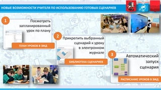 НОВЫЕ ВОЗМОЖНОСТИ УЧИТЕЛЯ ПО ИСПОЛЬЗОВАНИЮ ГОТОВЫХ СЦЕНАРИЕВ
2 Прикрепить выбранный
сценарий к уроку
в электронном
журнале
Посмотреть
запланированный
урок по плану
Автоматический
запуск
сценария
ПЛАН УРОКОВ В ЭЖД
БИБЛИОТЕКА СЦЕНАРИЕВ
РАСПИСАНИЕ УРОКОВ В ЭЖД
3
1
 