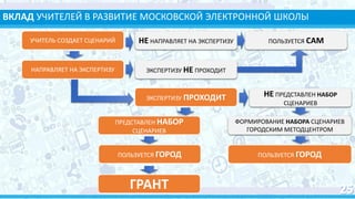 ВКЛАД УЧИТЕЛЕЙ В РАЗВИТИЕ МОСКОВСКОЙ ЭЛЕКТРОННОЙ ШКОЛЫ
УЧИТЕЛЬ СОЗДАЕТ СЦЕНАРИЙ НЕ НАПРАВЛЯЕТ НА ЭКСПЕРТИЗУ
НАПРАВЛЯЕТ НА ЭКСПЕРТИЗУ
ПОЛЬЗУЕТСЯ САМ
ЭКСПЕРТИЗУ НЕ ПРОХОДИТ
ЭКСПЕРТИЗУ ПРОХОДИТ
ПОЛЬЗУЕТСЯ ГОРОД
ПРЕДСТАВЛЕН НАБОР
СЦЕНАРИЕВ
НЕ ПРЕДСТАВЛЕН НАБОР
СЦЕНАРИЕВ
ГРАНТ
ПОЛЬЗУЕТСЯ ГОРОД
ФОРМИРОВАНИЕ НАБОРА СЦЕНАРИЕВ
ГОРОДСКИМ МЕТОДЦЕНТРОМ
 