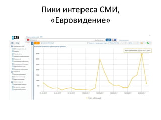 Пики интереса СМИ,
«Евровидение»
 