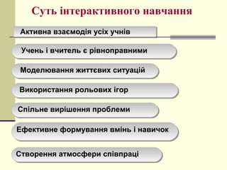 Суть інтерактивного навчання
Активна взаємодія усіх учнівАктивна взаємодія усіх учнів
Учень і вчитель є рівноправнимиУчень і вчитель є рівноправними
Створення атмосфери співпраціСтворення атмосфери співпраці
Моделювання життєвих ситуаційМоделювання життєвих ситуацій
Використання рольових ігорВикористання рольових ігор
Спільне вирішення проблемиСпільне вирішення проблеми
Ефективне формування вмінь і навичокЕфективне формування вмінь і навичок
 