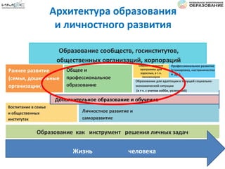 Образование сообществ, госинститутов,
общественных организаций, корпораций
Образовательные
программы для
взрослых, в т.ч.
пенсионеров
Раннее развитие
(семья, дошкольные
организации)
Общее и
профессиональное
образование
Профессиональное развитие
(стажировка, наставничество
и др.)
Воспитание в семье
и общественных
институтах
Личностное развитие и
саморазвитие
Образование для адаптации к текущей социально-
экономической ситуации
(в т ч. с учетом хобби, увлечений)
Образование как инструмент решения личных задач
Архитектура образования
и личностного развития
Жизнь человека
Дополнительное образование и обучение
 