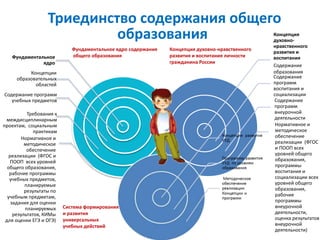 Триединство содержания общего
образования
Фундаментальное
ядро
Концепции
образовательных
областей
Содержание программ
учебных предметов
Требования к
междисциплинарным
проектам, социальным
практикам
Нормативное и
методическое
обеспечение
реализации (ФГОС и
ПООП всех уровней
общего образования,
рабочие программы
учебных предметов,
планируемые
результаты по
учебным предметам,
задания для оценки
планируемых
результатов, КИМы
для оценки ЕГЭ и ОГЭ)
Концепция
духовно-
нравственного
развития и
воспитания
Содержание
программ
воспитания и
социализации
Содержание
программ
внеурочной
деятельности
Нормативное и
методическое
обеспечение
реализации (ФГОС
и ПООП всех
уровней общего
образования,
программы
воспитания и
социализации всех
уровней общего
образования,
рабочие
программы
внеурочной
деятельности,
оценка результатов
внеурочной
деятельности)
Фундаментальное ядро содержания
общего образования
Концепция духовно-нравственного
развития и воспитания личности
гражданина России
Система формирования
и развития
универсальных
учебных действий
Содержание
образования
 
