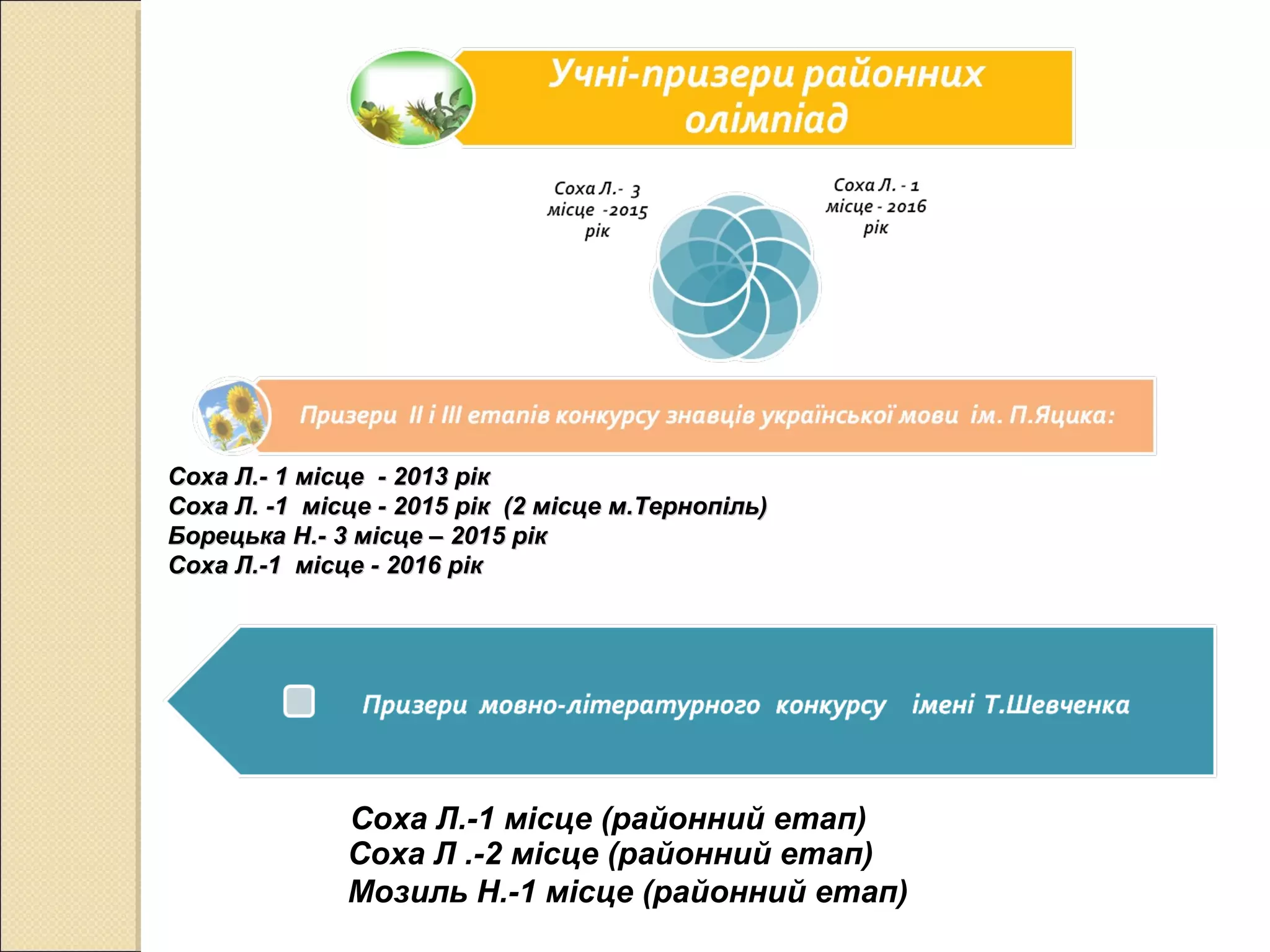 Соха Л.-1 місце (районний етап)
Соха Л .-2 місце (районний етап)
Мозиль Н.-1 місце (районний етап)
Соха Л.- 1 місце - 2013 рікСоха Л.- 1 місце - 2013 рік
Соха Л. -1 місце - 2015 рік (2 місце м.Тернопіль)Соха Л. -1 місце - 2015 рік (2 місце м.Тернопіль)
Борецька Н.- 3 місце – 2015 рікБорецька Н.- 3 місце – 2015 рік
Соха Л.-1 місце - 2016 рікСоха Л.-1 місце - 2016 рік
 