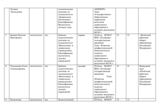 Татьяна
Леонидовна
педагогическое
училище по
специальности
«Дошкольное
воспитание»
Квалификация:
Воспитатель
детского сада
АКИПКРО.
Тема:
«Государственно-
общественное
управление
качеством
дошкольного
образования в
условиях реализации
ФГОС»
7. Быкова Наталья
Викторовна
воспитатель нет Бийское
педагогическое
училище по
специальности
«Воспитание в
дошкольных
учреждениях».
Квалификация:
воспитатель
детских
учреждений.
первая 2014год, ФГБОУ
ВПО «Алтайская
государственная
академия»
Тема: «Развитие
профессиональной
компетентности
педагога
дошкольного
образования в
условиях введения и
реализации ФГОС»
32 32 «Почётный
работник
общего
образования
Российской
Федерации»
8. Ральникова Ольга
Александровна
воспитатель нет Бийское
педагогическое
училище по
специальности
«Воспитание в
дошкольных
учреждениях».
Квалификация:
воспитатель
детских
учреждений
высшая 2014год, ФГБОУ
ВПО «Алтайская
государственная
академия»
Тема:
«Развитие
профессиональной
компетентности
педагога
дошкольного
образования в
условиях введения и
реализации ФГОС»
35 35 Нагрудный
знак
«Почётный
работник
общего
образования
Российской
Федерации»
9. Полуэктова воспитатель нет Педагогический 2014год, ФГБОУ 33 12
 