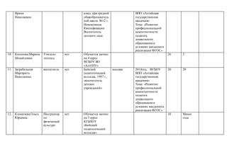 Ирина
Николаевна
класс при средней
общеобразователь
ной школе №12 г.
Новокузнецк.
Квалификация:
Воспитатель
детского сада
ВПО «Алтайская
государственная
академия»
Тема: «Развитие
профессиональной
компетентности
педагога
дошкольного
образования в
условиях введения и
реализации ФГОС»
10. Косинова Марина
Михайловна
Учитель-
логопед
нет Обучается заочно
на 4 курсе
ФГБОУ ВО
«АлтГПУ»
26 2
11. Загребельная
Маргарита
Николаевна
воспитатль нет Бийский
педагогический
колледж, 1997 г.,
«воспитатель
детских
учреждений»
высшая 2014год, ФГБОУ
ВПО «Алтайская
государственная
академия»
Тема: «Развитие
профессиональной
компетентности
педагога
дошкольного
образования в
условиях введения и
реализации ФГОС»
20 20
12. Клемичева Ольга
Юрьевна
Инструктор
по
физической
культуре
нет Обучается заочно
на 3 курсе
КГБПОУ
«Бийский
педагогический
колледж»
10 Менее
года
 