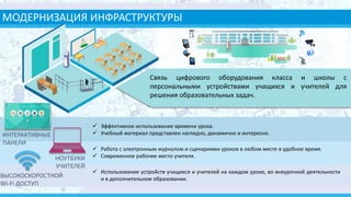 МОДЕРНИЗАЦИЯ ИНФРАСТРУКТУРЫ
Связь цифрового оборудования класса и школы с
персональными устройствами учащихся и учителей для
решения образовательных задач.
 Работа с электронным журналом и сценариями уроков в любом месте в удобное время.
 Современное рабочее место учителя.
 Эффективное использование времени урока.
 Учебный материал представлен наглядно, динамично и интересно.ИНТЕРАКТИВНЫЕ
ПАНЕЛИ
НОУТБУКИ
УЧИТЕЛЕЙ
ВЫСОКОСКОРОСТНОЙ
Wi-Fi ДОСТУП
 Использование устройств учащихся и учителей на каждом уроке, во внеурочной деятельности
и в дополнительном образовании.
 