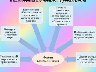 Взаимодействие педагога с родителями
 
