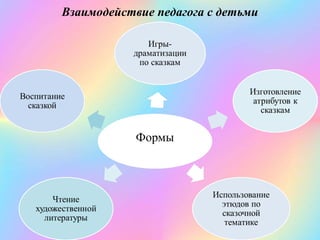 Взаимодействие педагога с детьми
 