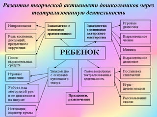 Развитие творческой активности дошкольников через
театрализованную деятельность
 