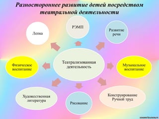 Разностороннее развитие детей посредством
театральной деятельности
 