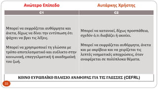 ΚΟΙΝΟ ΕΥΡΩΠΑΪΚΟ ΠΛΑΙΣΙΟ ΑΝΑΦΟΡΑΣ ΓΙΑ ΤΙΣ ΓΛΩΣΣΕΣ (CEFRL)
Ανώτερο Επίπεδο Αυτάρκης Χρήστης
C1 C2
Μπορεί να εκφράζεται αυθόρμητα και
άνετα, δίχως να δίνει την εντύπωση ότι
ψάχνει να βρει τις λέξεις.
Μπορεί να χρησιμοποιεί τη γλώσσα με
τρόπο αποτελεσματικό και ευέλικτο στην
κοινωνική, επαγγελματική ή ακαδημαϊκή
του ζωή.
Μπορεί να κατανοεί, δίχως προσπάθεια,
σχεδόν ό,τι διαβάζει ή ακούει.
Μπορεί να εκφράζεται αυθόρμητα, άνετα
και με ακρίβεια και να χειρίζεται τις
λεπτές νοηματικές αποχρώσεις, όταν
αναφέρεται σε πολύπλοκα θέματα.
33
 