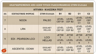ΑΝΑΓΝΩΡΙΣΜΕΝΟΙ ΑΠΟ ΑΣΕΠ ΤΙΤΛΟΙ ΓΛΩΣΣΟΜΑΘΕΙΑΣ ΣΤΗΝ ΕΛΛΑΔΑ
ΑΓΓΛΙΚΑ - ΚΛΑΣΣΙΚΑ ΤΕΣΤ
ΑΑ ΕΞΕΤΑΣΤΙΚΟΣ ΦΟΡΕΑΣ ΣΤΗΝ ΕΛΛΑΔΑ B1 B2 C1 C2
7 NOCN PALSO
LEVEL
CEF B1
LEVEL
CEF B2
LEVEL
CEF
C1
LEVEL
CEF
C2
8 LRN
ESOLNET
HELLAS
LEVEL
CEF B1
LEVEL
CEF B2
LEVEL
CEF
C1
LEVEL
CEF
C2
9 EDI - PEARSON LCCI
LCCI
HELLAS
JETSE
T
LEVEL
3
JETSE
T
LEVEL
5
JETSE
T
LEVEL
6
JETSE
T
LEVEL
7
10 ASCENTIS - OCNW
ESOLNET
HELLAS
LEVEL
CEF B1
LEVEL
CEF B2
LEVEL
CEF
C1
LEVEL
CEF
C237
 