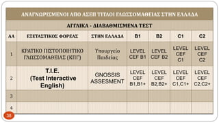 ΑΝΑΓΝΩΡΙΣΜΕΝΟΙ ΑΠΟ ΑΣΕΠ ΤΙΤΛΟΙ ΓΛΩΣΣΟΜΑΘΕΙΑΣ ΣΤΗΝ ΕΛΛΑΔΑ
ΑΓΓΛΙΚΑ - ΔΙΑΒΑΘΜΙΣΜΕΝΑ ΤΕΣΤ
ΑΑ ΕΞΕΤΑΣΤΙΚΟΣ ΦΟΡΕΑΣ ΣΤΗΝ ΕΛΛΑΔΑ B1 B2 C1 C2
1
ΚΡΑΤΙΚΟ ΠΙΣΤΟΠΟΙΗΤΙΚΟ
ΓΛΩΣΣΟΜΑΘΕΙΑΣ (ΚΠΓ)
Υπουργείο
Παιδείας
LEVEL
CEF B1
LEVEL
CEF B2
LEVEL
CEF
C1
LEVEL
CEF
C2
2
T.I.E.
(Test Interactive
English)
GNOSSIS
ASSESMENT
LEVEL
CEF
B1,B1+
LEVEL
CEF
B2,B2+
LEVEL
CEF
C1,C1+
LEVEL
CEF
C2,C2+
3
4
38
 