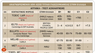 ΑΝΑΓΝΩΡΙΣΜΕΝΟΙ ΑΠΟ ΑΣΕΠ ΤΙΤΛΟΙ ΓΛΩΣΣΟΜΑΘΕΙΑΣ ΣΤΗΝ ΕΛΛΑΔΑ
ΑΓΓΛΙΚΑ – ΤΕΣΤ ΑΞΙΟΛΟΓΗΣΗΣ
ΑΑ ΕΞΕΤΑΣΤΙΚΟΣ ΦΟΡΕΑΣ ΣΤΗΝ ΕΛΛΑΔΑ B1 B2 C1 C2
1
TOEIC L&R (Ισχύς επ’
αόριστον)
ETS
(HAU) Hellenic
American Union
405-
500
505-
780
>785 -
2 IELTS (Ισχύς για 2 χρόνια)
Cambridge & IDP Australia
BRITISH
COUNCIL
PEOPLE CERT
3 - 4 4,5-5,5 6-7 >7,5
3
BULATS (Ισχύς επ’ αόριστον)
Computer Based Test-
Univ.Cambridge
(HAS) Hellenic
Assesment
Services
40-59 60-74 75-89 90-100
4 MELAB (Ισχύς για 2 χρόνια)
CaMLA
HAU 67-79 80-90 91-99 -
5 MET (Ισχύς επ’ αόριστον)
CaMLA
HAU
120-
156
157-
189
190-
240
-
102-
39
 