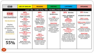ESB USE OF ENGLISH READING WRITING LISTENING SPEAKING
Level 1 (B2) - EXAM TOTAL TIME: 150 MINS (2 HOURS 30 MINS)
http://wp.esbuk.org/
Φορέας
οργάνωσης
εξετάσεων στην
Ελλάδα:
EUROPALSO
www.europalso.gr
OVERALL PASS MARK
55%
20%
PART 1 GRAMMAR
10 ITEMS
Multiple Choice Items
4 options. Sentence level
PART 2
VOCABULARY
10 ITEMS
Multiple Choice Items
4 options.
Sentence level
PART 3
GRAMMAR & VOCABULARY
10 ITEMS
200 - 250 words Multiple
Choice Cloze
4 options. Text Level
PART 4
VOCABULARY, PREFIXES,
SUFFIXES
5 ITEMS
Multiple Choice Word
formation.
Sentence level
PART 5
5 ITEMS
Multiple Choice identify
sentence with same meaning.
Sentence level
20%
PART 1
450-500 words
10 ITEMS
Multiple Choice
4 choosing paragraph
headings – 6 Options
6 Multiple Choice
items - 4 options
OBJECTIVES
Skim and Scan reading.
Inferring the meaning of
unknown words from
context
PART 2
450-500 words
5 ITEMS
5 Multiple Choice
OBJECTIVES
Skimming and Scanning
Inferring the meaning of
unknown words from
context - 4 options
20%
180-200 words
1 TEXT
Choice of letter formal
or informal, story or
essay or article
OBJECTIVES
Fluency & Accuracy of
content & appropriacy,
Organisation,
Cohesion, Language
(Grammar & Lexis),
Mechanics (Spelling &
Punctuation)
20% 30 mins
EACH LISTENING IS
HEARD TWICE
PART 1:
TRUE/FALSE
Short dialogue
10 ITEMS
Approx 10 minutes for both
plays including 1 minute to
read the questions and
additional time for instructions
PART 2:
Talk or interview on a
particular topic
10 ITEMS
Multiple Choice,
3 Options 2 short tasks of
around 5 minutes each (20
minutes for whole of part 2)
including 1 minute to read the
questions and additional time
for instructions per task
20% 12 mins
STUDENTS IN PAIRS
PART 1: 3 mins
Personal Information
PART 2: 4 mins reacting to
a statement, discussion in
pairs
PART 3: 5 mins
responding to questions
from examiner and reacting
to partner's response
OBJECTIVES
Grammar, vocabulary,
pronunciation, interaction,
discourse management,
task completion
48
 