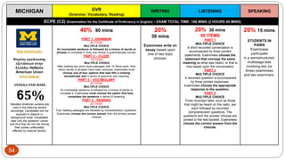MICHIGAN GVR
(Grammar, Vocabulary, Reading)
WRITING LISTENING SPEAKING
ECPE (C2) (Examination for the Certificate of Proficiency in English) - EXAM TOTAL TIME: 160 MINS (2 HOURS 40 MINS)
http://umich.edu/
Φορέας οργάνωσης
εξετάσεων στην
Ελλάδα: Hellenic
American Union
www.hau.gr
OVERALL PASS MARK
65%Standard American accents are
used in the listening section
recordings. Candidates are not
exposed to dialects or
background noise. Candidates
hear only the speakers' voices
and thus they do not risk having
their scores unfavorably
affected by external factors.
40% 90 mins
PART 1- GRAMMAR
40 ITEMS
MULTIPLE CHOICE
An incomplete sentence is followed by a choice of words or
phrases to complete it. Only one choice is grammatically correct.
PART 2 – CLOZE
20 ITEMS
MULTIPLE CHOICE
After reading two short cloze passages with 10 items each, from
which words or phrases have been removed, examinees must
choose one of four options that best fills a missing
word/phrase slot in terms of grammar and meaning
PART 3 – VOCABULARY
40 ITEMS
MULTIPLE CHOICE
An incomplete sentence is followed by a choice of words to
complete it. Examinees must choose the option that best
completes the sentence in terms of meaning.
PART 4 - READING
20 ITEMS
MULTIPLE CHOICE
Four reading passages are followed by comprehension questions.
Examinees choose the correct answer from the printed answer
choices
20%
30 mins
Examinees write an
essay based upon
one of two topic
choices.
20% 30 mins
50 ITEMS
PART 1
MULTIPLE CHOICE
A short recorded conversation is
accompanied by three printed
statements. Examinees choose the
statement that conveys the same
meaning as what was heard, or that is
true based upon the conversation
PART 2
MULTIPLE CHOICE
A recorded question is accompanied
by three printed responses.
Examinees choose the appropriate
response to the question.
PART 3
MULTIPLE CHOICE
Three recorded talks, such as those
that might be heard on the radio, are
each followed by recorded
comprehension questions. The
questions and the answer choices are
printed in the test booklet. Examinees
choose the correct answer from the
choices.
20% 15 mins
STUDENTS IN
PAIRS
Examinees
participate
in a semistructured,
multistage task
involving two (or
three) examinees
and two examiners.
54
 