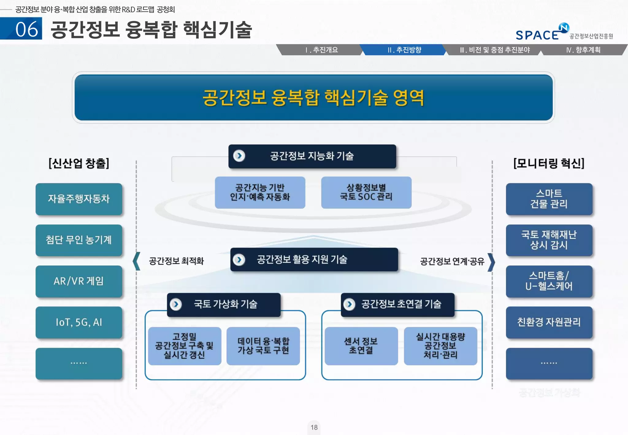 공간정보 R&D 중장기 로드맵 수립 공청회