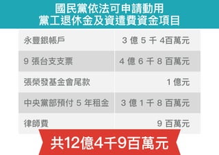 中國國民黨依法可申請動用黨工退休金及資遣費資金項目