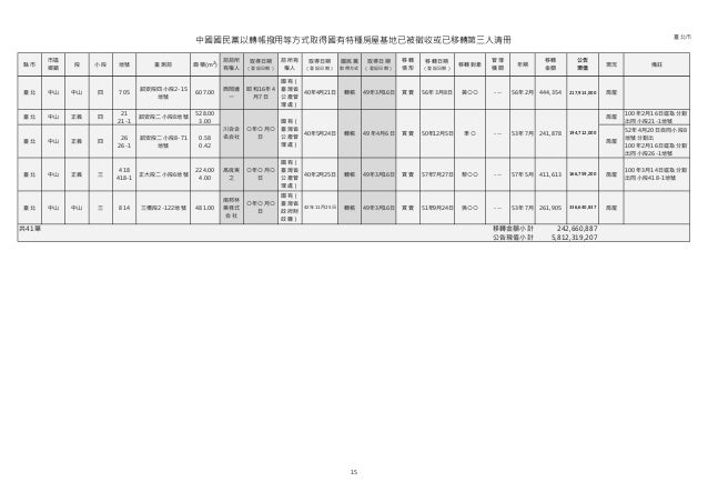 轉帳撥用等方式取得國有房屋及其基地並已移轉他人之追徵案 調查初步報告