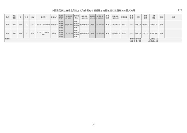 轉帳撥用等方式取得國有房屋及其基地並已移轉他人之追徵案 調查初步報告