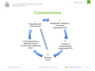 Схематичнее
8 800 301 13 38
13 / 35www.welcomepro.ru Преподаватель: Сергей Ицков itskov@welcomepro.ru
Тема: Разработка концепции и открытие
ресторана. Часть 1
2.
Определяет продукт и
ключевые
характеристики
3.
Создает и
контролирует
концепцию (7P)
4.
Целевые
Гости
5. Возвращаются и
приводят новых
гостей, дают обратную
связь
1.
Управляющий /
собственник
 