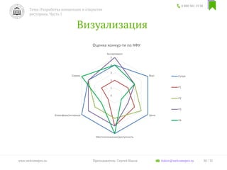 Визуализация
8 800 301 13 38
Тема: Разработка концепции и открытие
ресторана. Часть 1
30 / 35www.welcomepro.ru Преподаватель: Сергей Ицков itskov@welcomepro.ru
0
1
2
3
4
5
Ассортимент
Вкус
Цена
Местоположение/доступность
Атмосфера/интерьер
Сервис
Оценка конкур-ти по КФУ
Супра
Р1
Р2
Р3
Р4
 
